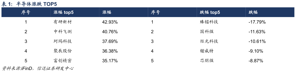 如何看待半导体涨跌 TOP5