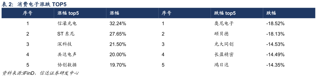 如何看待消费电子涨跌 TOP5