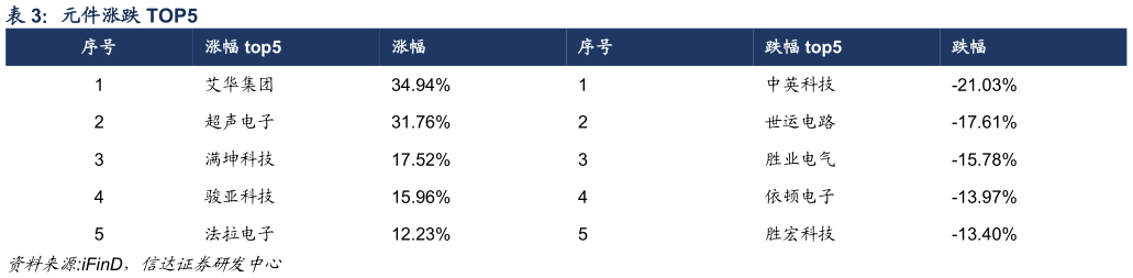 各位网友请教一下元件涨跌 TOP5