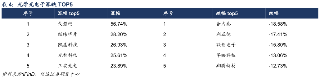 想关注一下光学光电子涨跌 TOP5