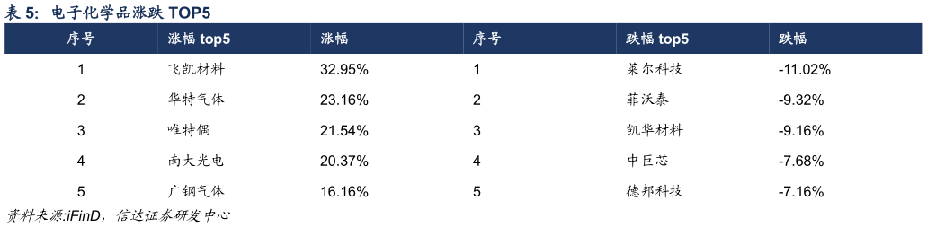 请问一下电子化学品涨跌 TOP5