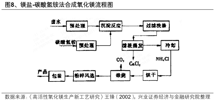 如何解释、镁盐-碳酸氢铵法合成氧化镁流程图