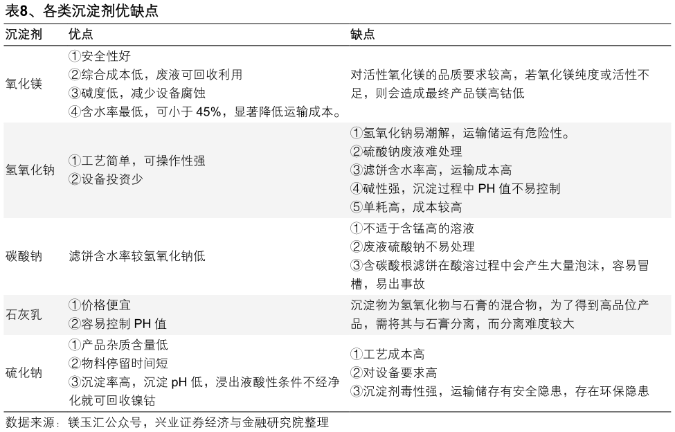 如何才能、各类沉淀剂优缺点 