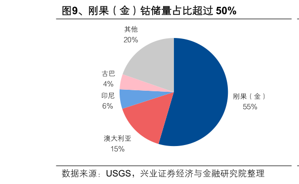 如何才能、刚果（金）钴储量占比超过 50%