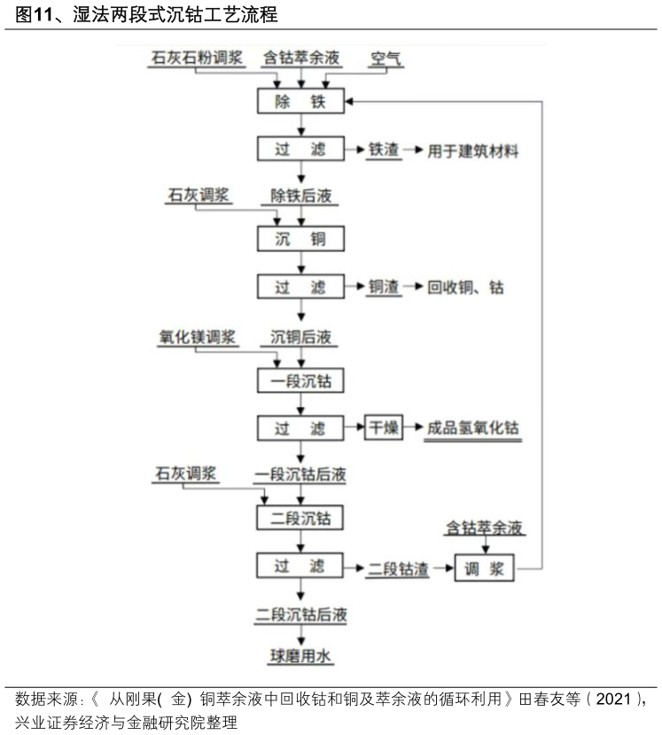 各位网友请教一下、湿法两段式沉钴工艺流程