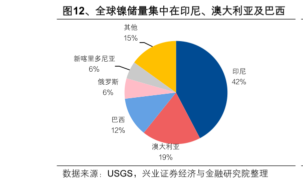 想关注一下、全球镍储量集中在印尼、澳大利亚及巴西