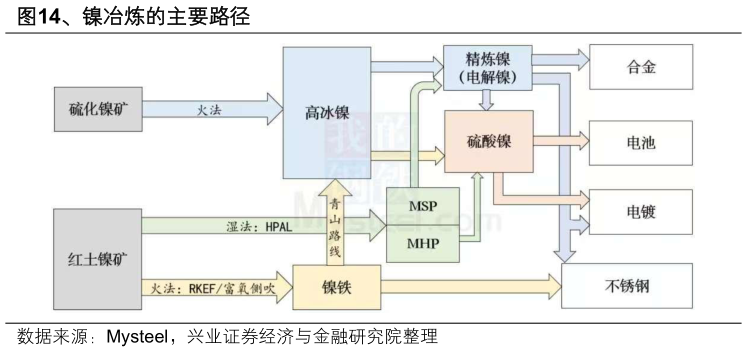 如何看待、镍冶炼的主要路径