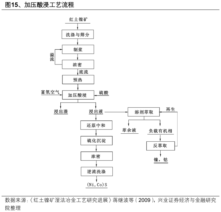 请问一下、加压酸浸工艺流程