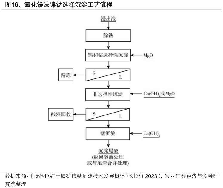咨询下各位、氧化镁法镍钴选择沉淀工艺流程