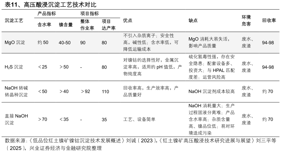 一起讨论下、高压酸浸沉淀工艺技术对比 