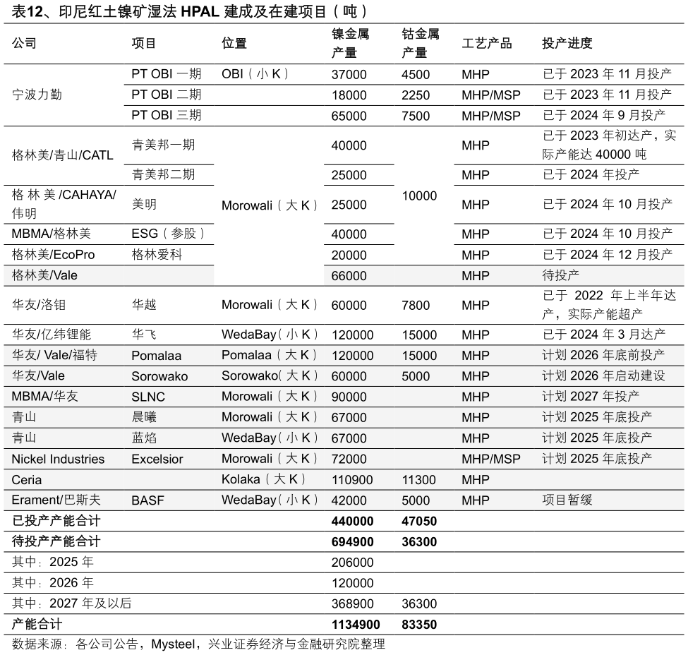咨询大家、印尼红土镍矿湿法 HPAL 建成及在建项目（吨） 