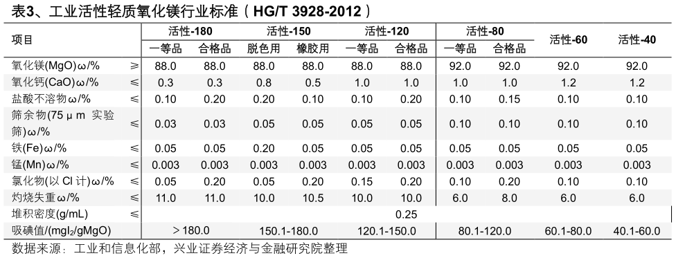 咨询大家、工业活性轻质氧化镁行业标准（HGT 3928-2012）