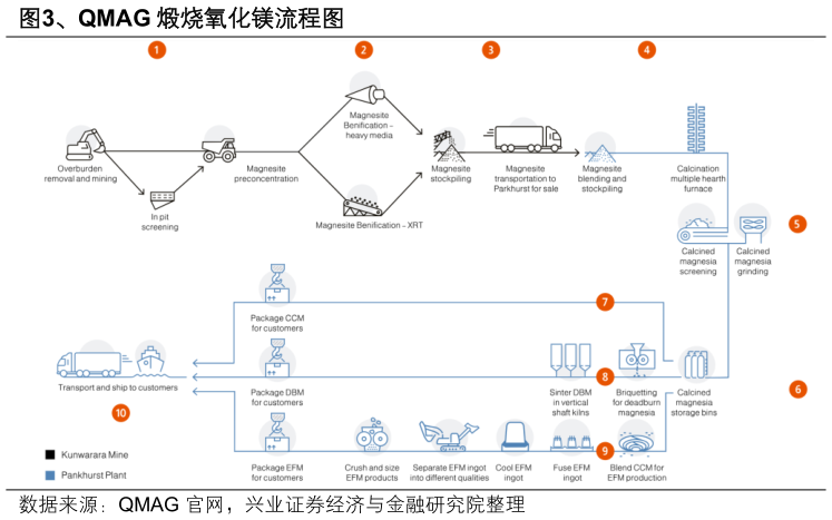 如何才能、QMAG 煅烧氧化镁流程图
