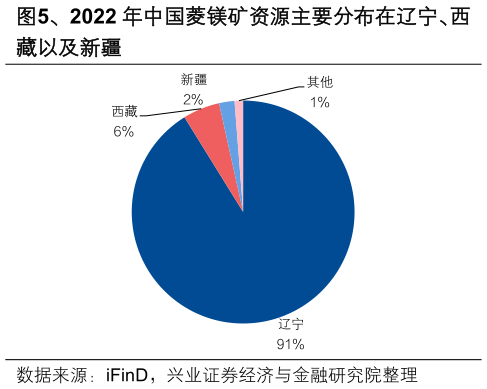 各位网友请教一下、2022 年中国菱镁矿资源主要分布在辽宁、西