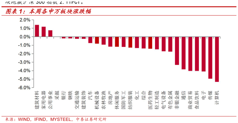 如何才能本周各申万板块涨跌幅