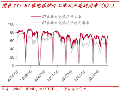 如何看待87家电弧炉开工率及产能利用率（%））