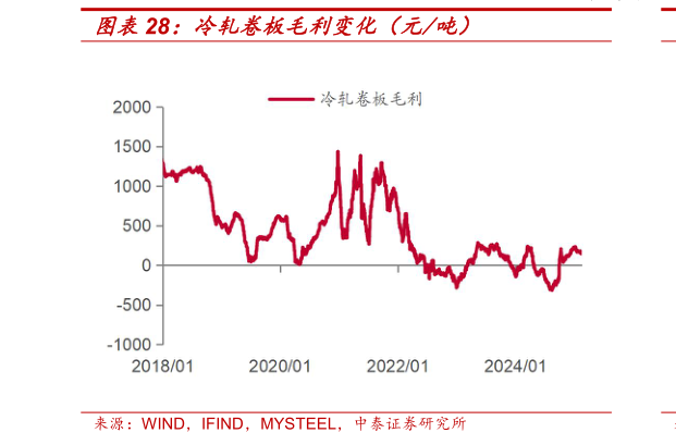 咨询大家冷轧卷板毛利变化（元吨）