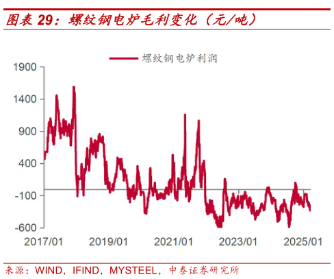 请问一下螺纹钢电炉毛利变化（元吨）