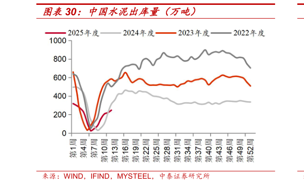 怎样理解中国水泥出库量（万吨）
