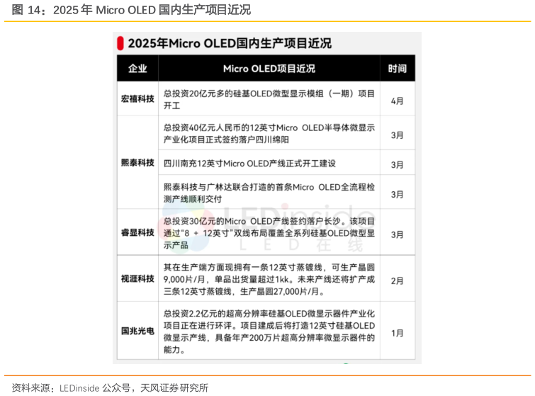 谁能回答2025 年 Micro OLED 国内生产项目近况
