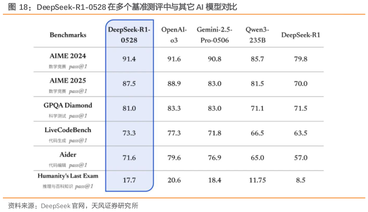 咨询大家DeepSeek-R1-0528 在多个基准测评中与其它 AI 模型对比