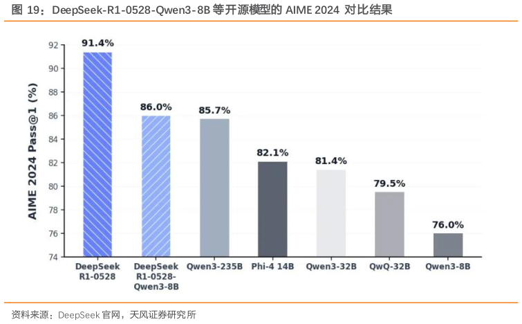 咨询下各位DeepSeek-R1-0528-Qwen3-8B 等开源模型的 AIME 2024  对比结果