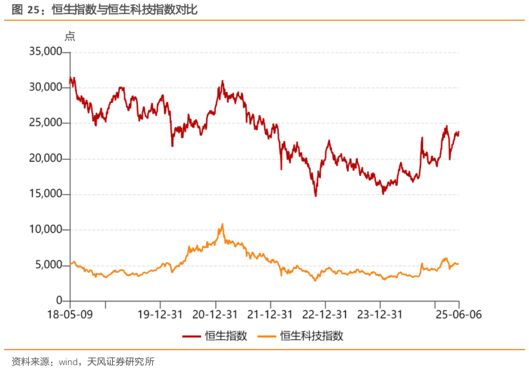 请问一下恒生指数与恒生科技指数对比