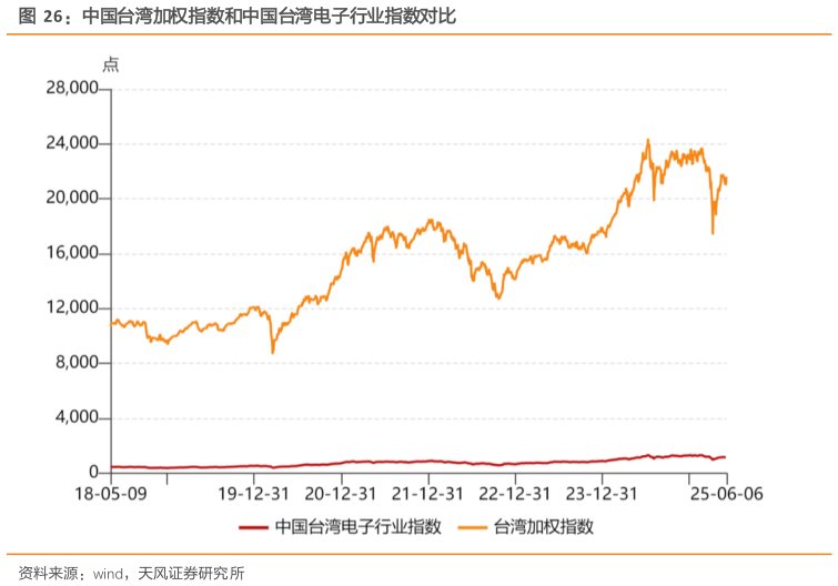 我想了解一下中国台湾加权指数和中国台湾电子行业指数对比