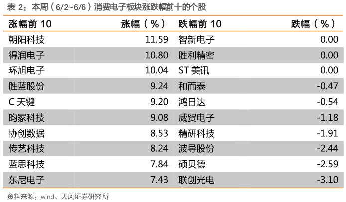 如何了解本周（6266）消费电子板块涨跌幅前十的个股