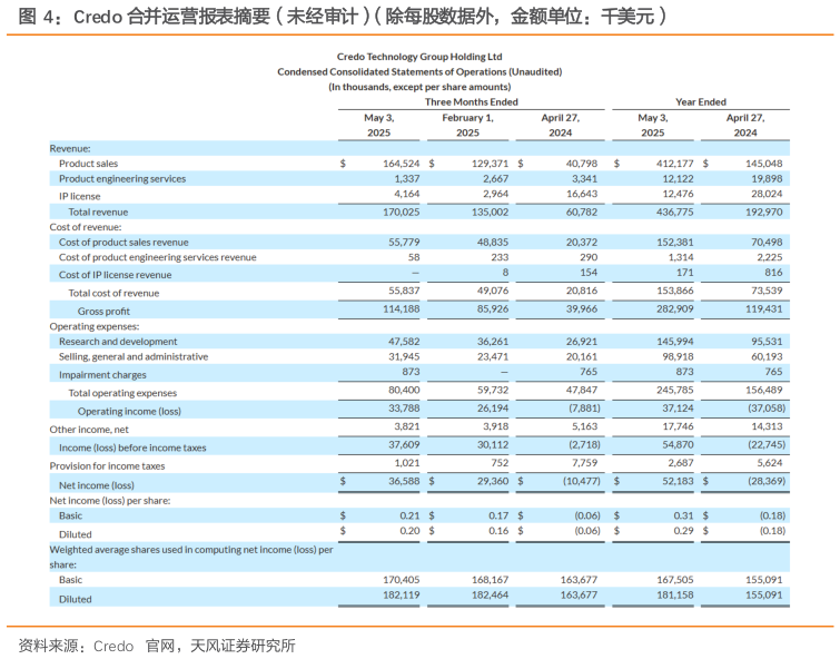 如何了解Credo 合并运营报表摘要（未经审计）（除每股数据外，金额单位：千美元）