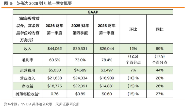 怎样理解英伟达 2026 财年第一季度概要