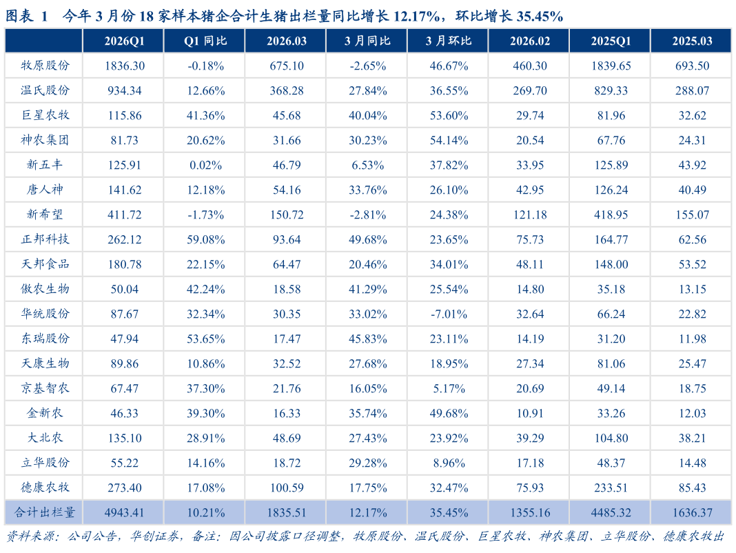 想问下各位网友今年 3 月份 18 家样本猪企合计生猪出栏量同比增长 12.17%，环比增长 35.45%