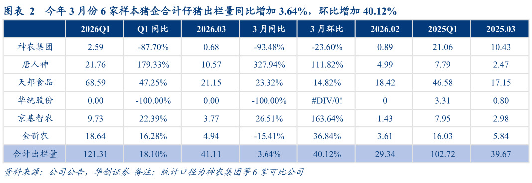 如何才能今年 3 月份 6 家样本猪企合计仔猪出栏量同比增加 3.64%，环比增加 40.12%