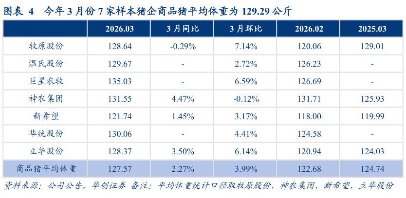 请问一下今年 3 月份 7 家样本猪企商品猪平均体重为 129.29 公斤