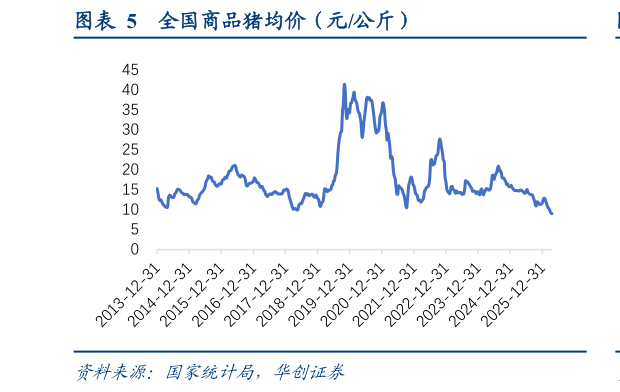 各位网友请教一下全国商品猪均价（元公斤）