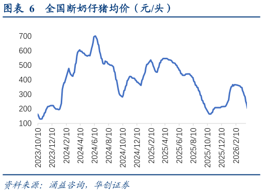 咨询大家全国断奶仔猪均价（元头）