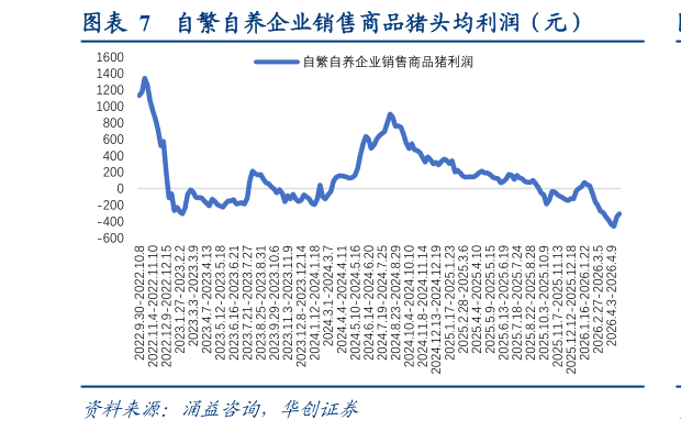 谁知道自繁自养企业销售商品猪头均利润（元）
