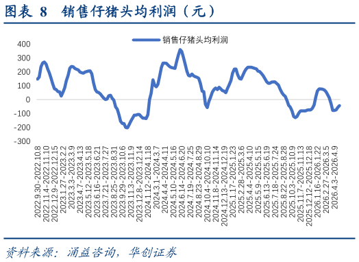 如何解释销售仔猪头均利润（元）