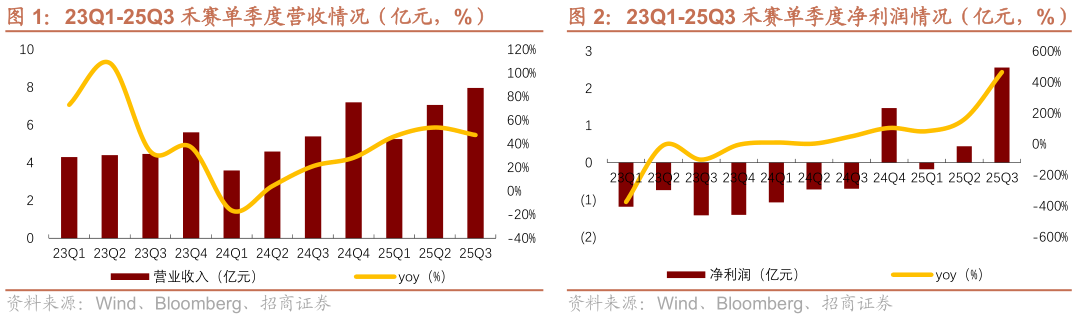 各位网友请教一下23Q1-25Q3 禾赛单季度营收情况（亿元，%）?
