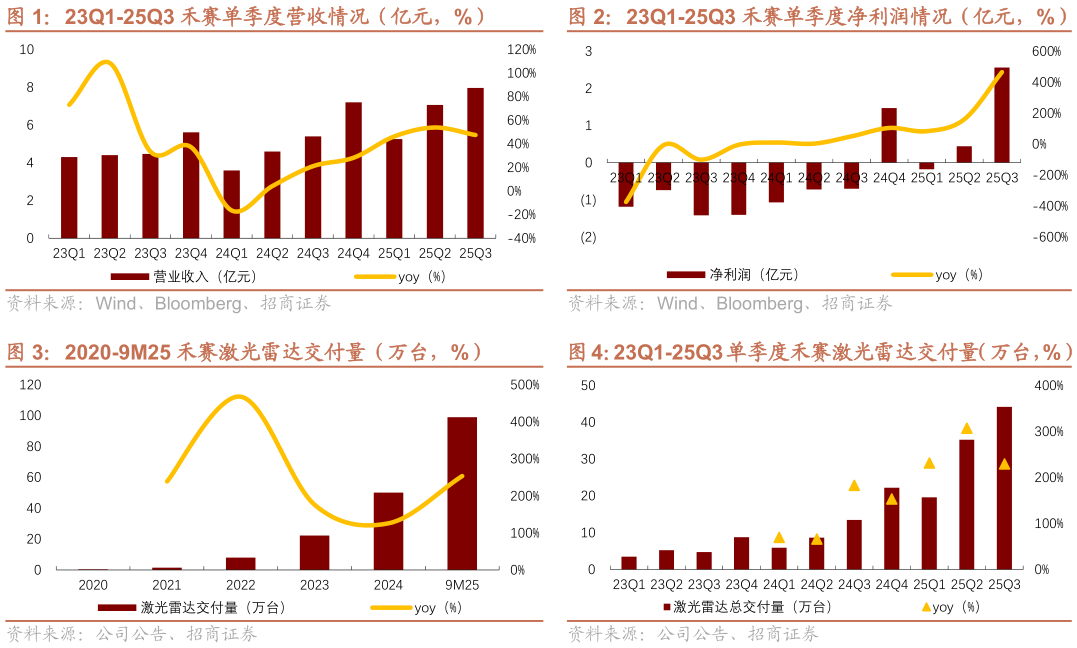 怎样理解23Q1-25Q3 禾赛单季度净利润情况（亿元，%） 23Q1-25Q3 单季度禾赛激光雷达交付量（万台，%）?