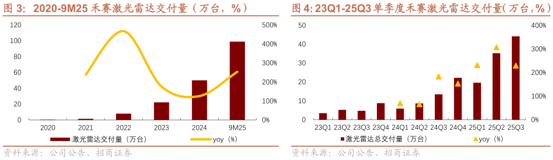 如何才能23Q1-25Q3 单季度禾赛激光雷达交付量（万台，%）?