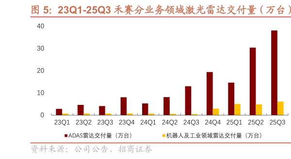 一起讨论下23Q1-25Q3 禾赛分业务领域激光雷达交付量（万台）   23Q1-25Q3 禾赛毛利率情况（%）?