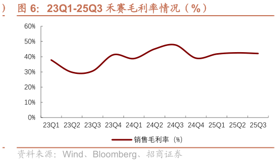 想问下各位网友23Q1-25Q3 禾赛毛利率情况（%）?