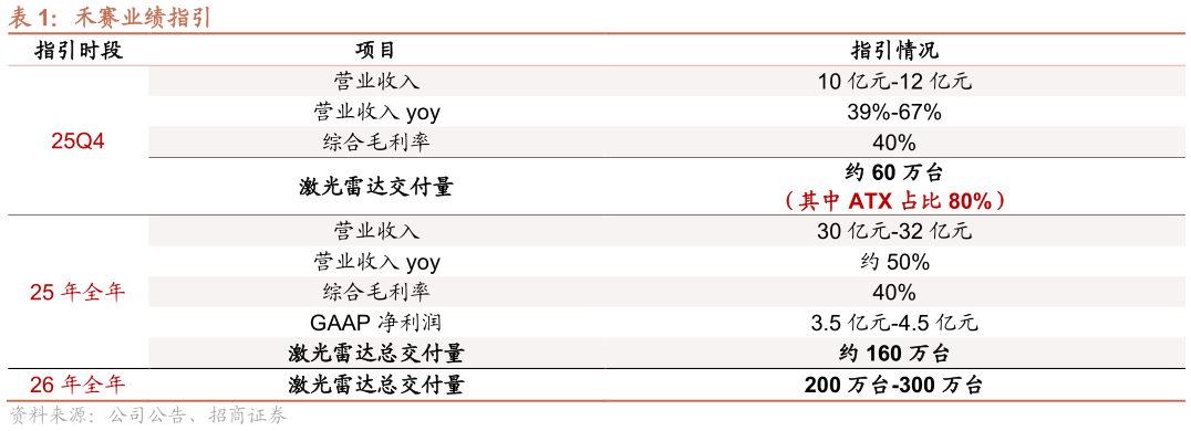 如何了解禾赛业绩指引?