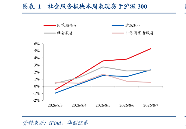 如何看待社会服务板块本周表现劣于沪深 300