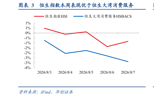 你知道恒生指数本周表现优于恒生大湾消费服务