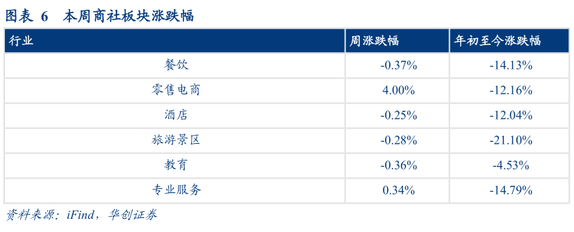 如何解释本周商社板块涨跌幅