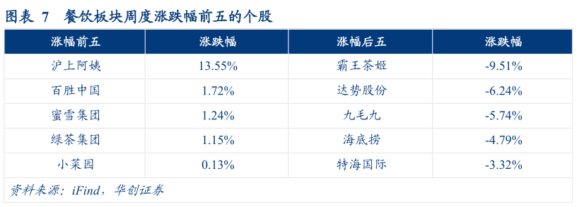 如何了解餐饮板块周度涨跌幅前五的个股