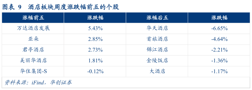 如何解释酒店板块周度涨跌幅前五的个股