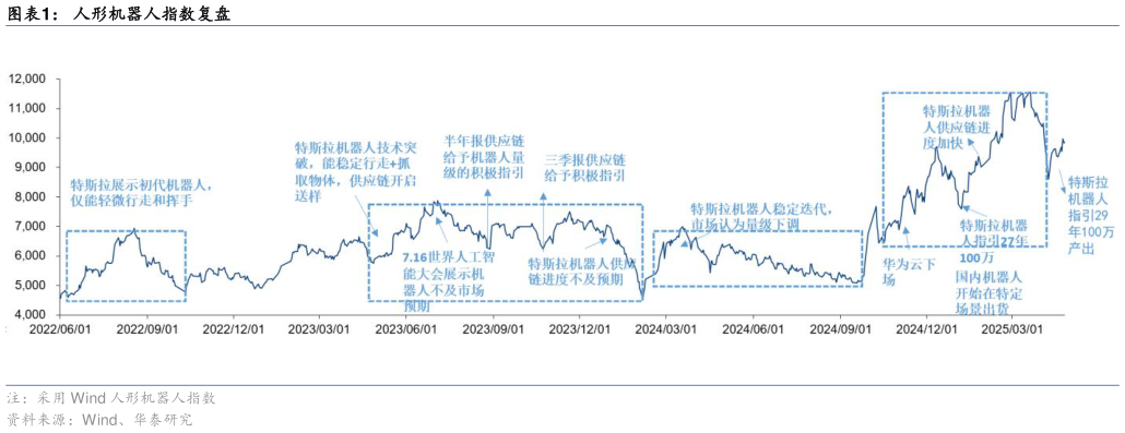 谁能回答人形机器人指数复盘?